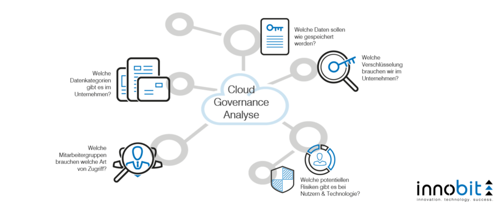 Cloud Governance Analysis - innobit ag