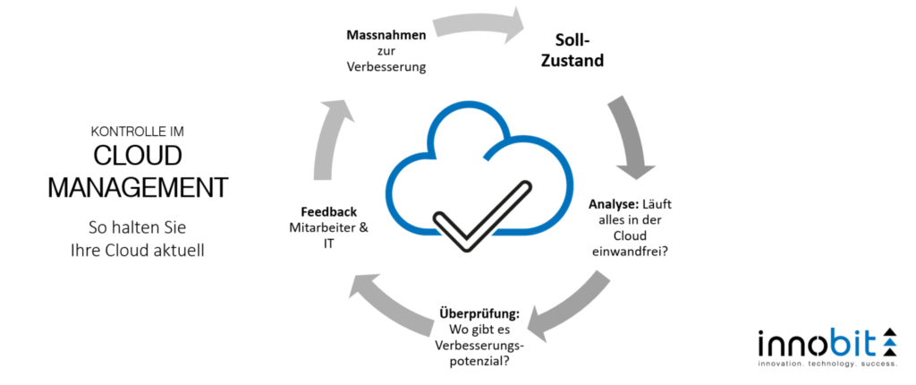Cloud Governance Control innobit