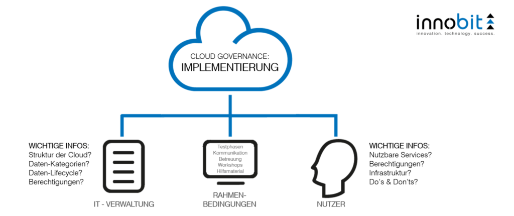 Cloud governance implementation innobit