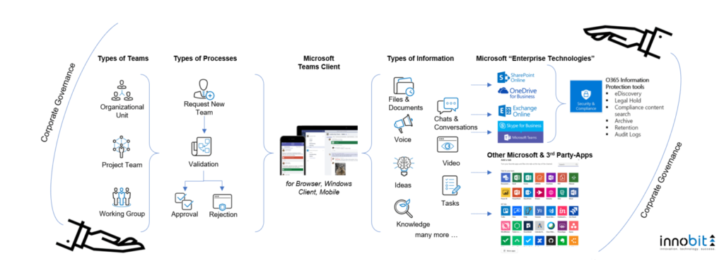 Collaboration Microsoft Teams_innobit