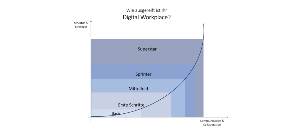 DWP-Stages - innobit ag