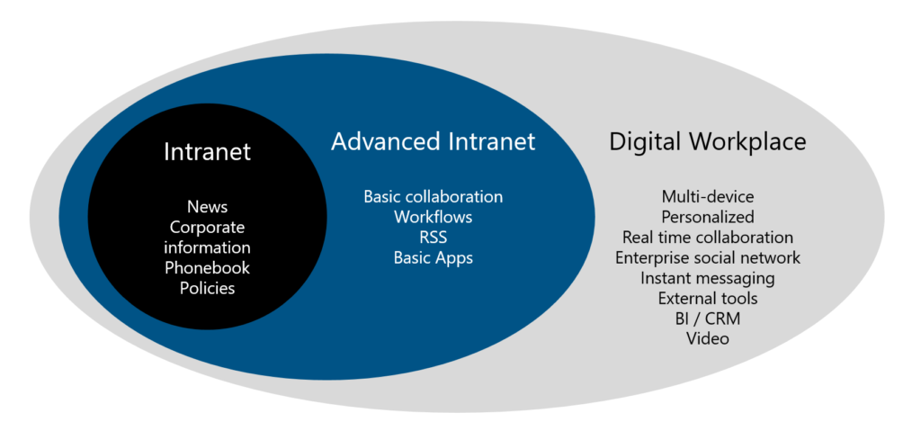 Digital Workplace Evolution - innobit ag