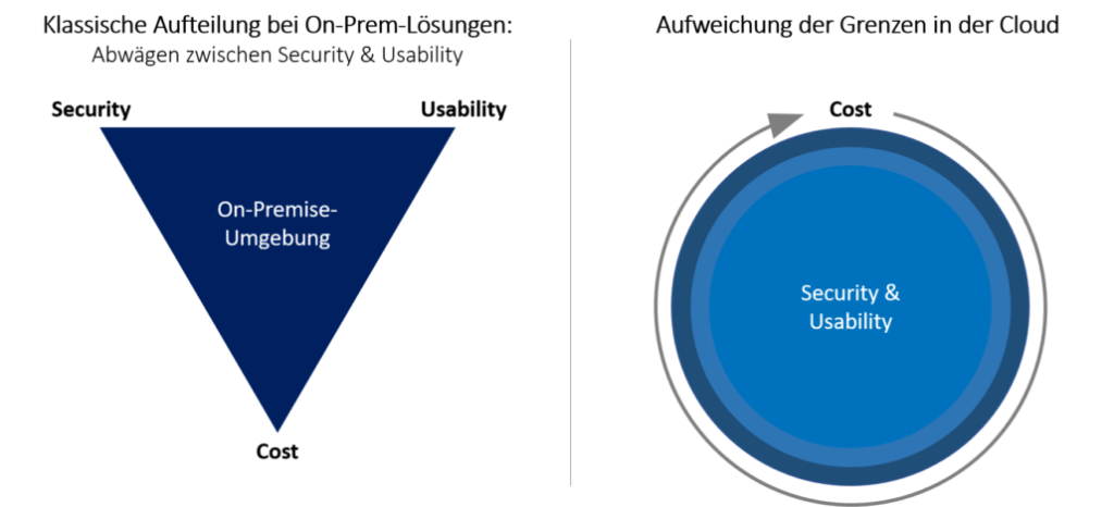 Triangle onPrem vs Cloud-Security Cost Usability - innobit ag