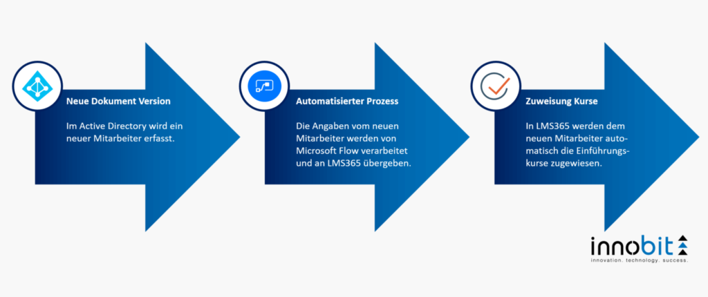 LMS365-Flow-Onboarding-innobit