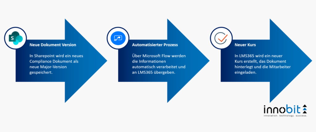 LMS365-Flow-SOP-innobit