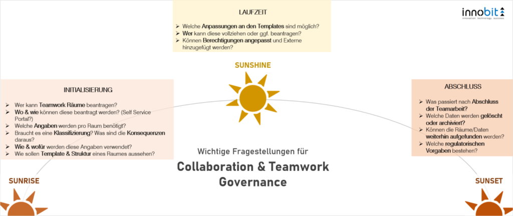 Qs Collaboration Teamwork Governance innobit