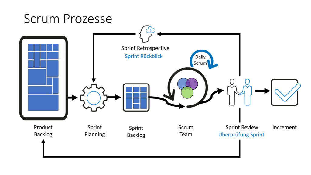 SCRUM-processes-innobit-overview