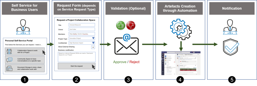 Structured creation of teams - innobit ag