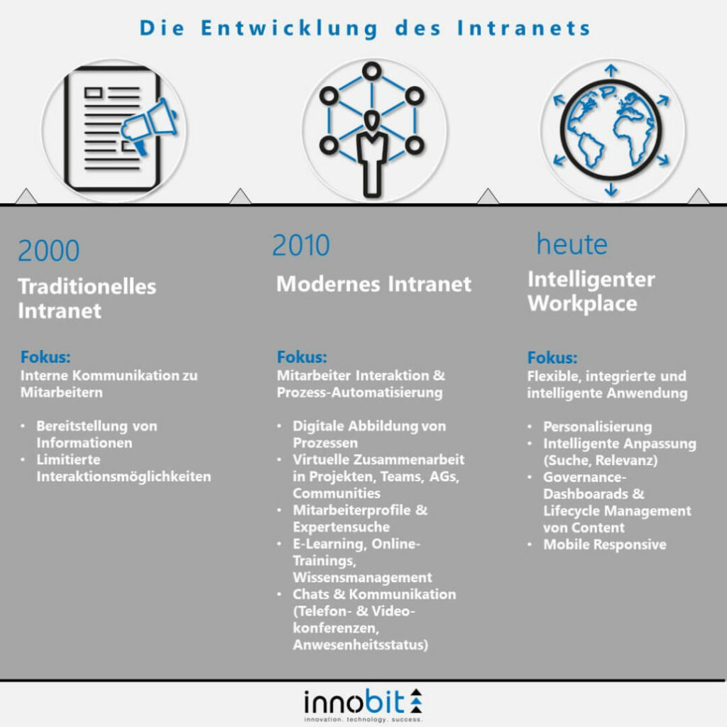 TimeLine intranet innobit
