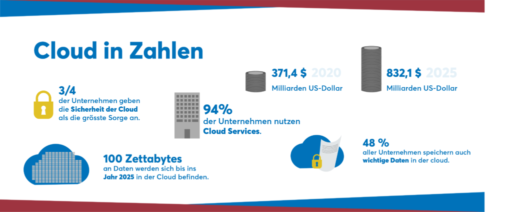 Cloud in figures - innobit ag
