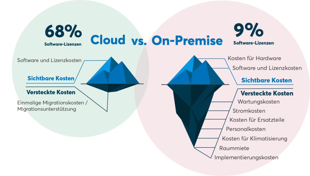 Cloud vs On-Permise - innobit ag