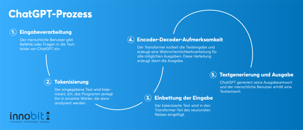 ChatGPT Process - innobit ag