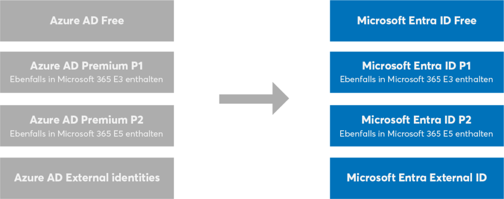 Azure AD (1) - innobit ag