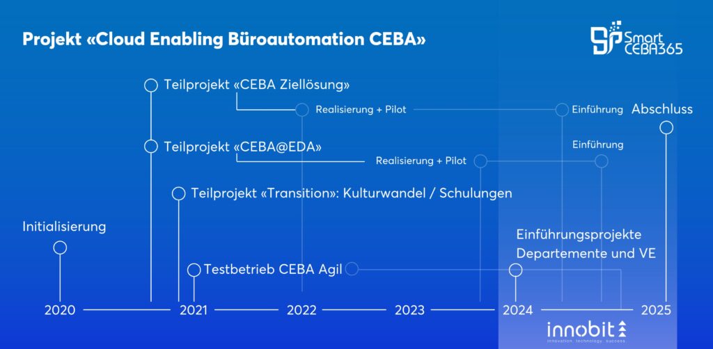 CEBA Project - innobit ag